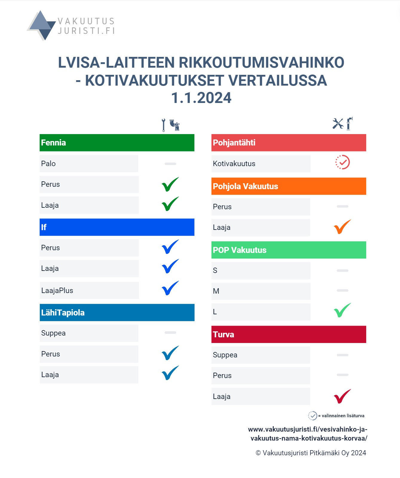 LVISA-laitteen vahingon korvattavuus. Fennian, Ifin, LähiTapiolan, Pohjantähden, Pohjola Vakuutuksen, POP Vakuutuksen ja Turvan kotivakuutukset vertailussa 1.1.2024
