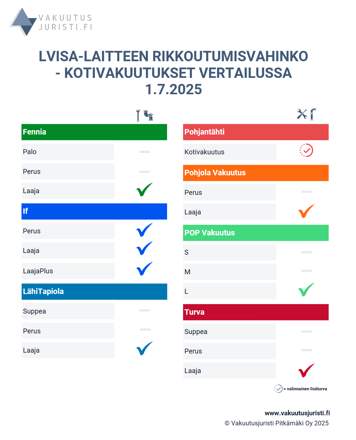 LVISA-laitteen vesivahingot - kotivakuutukset vertailussa 1.8.2025