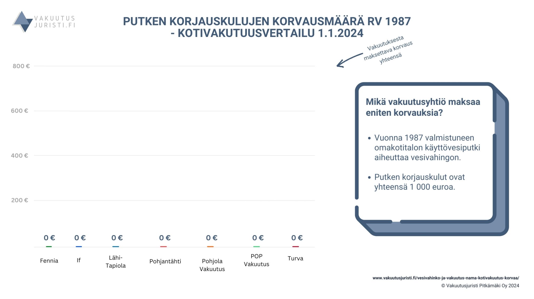 Putken korjauskulujen korvausmäärä rv 1987. Fennian, Ifin, LähiTapiolan, Pohjantähden, Pohjola Vakuutuksen, POP Vakuutuksen sekä Turvan kotivakuutukset vertailussa 2024.