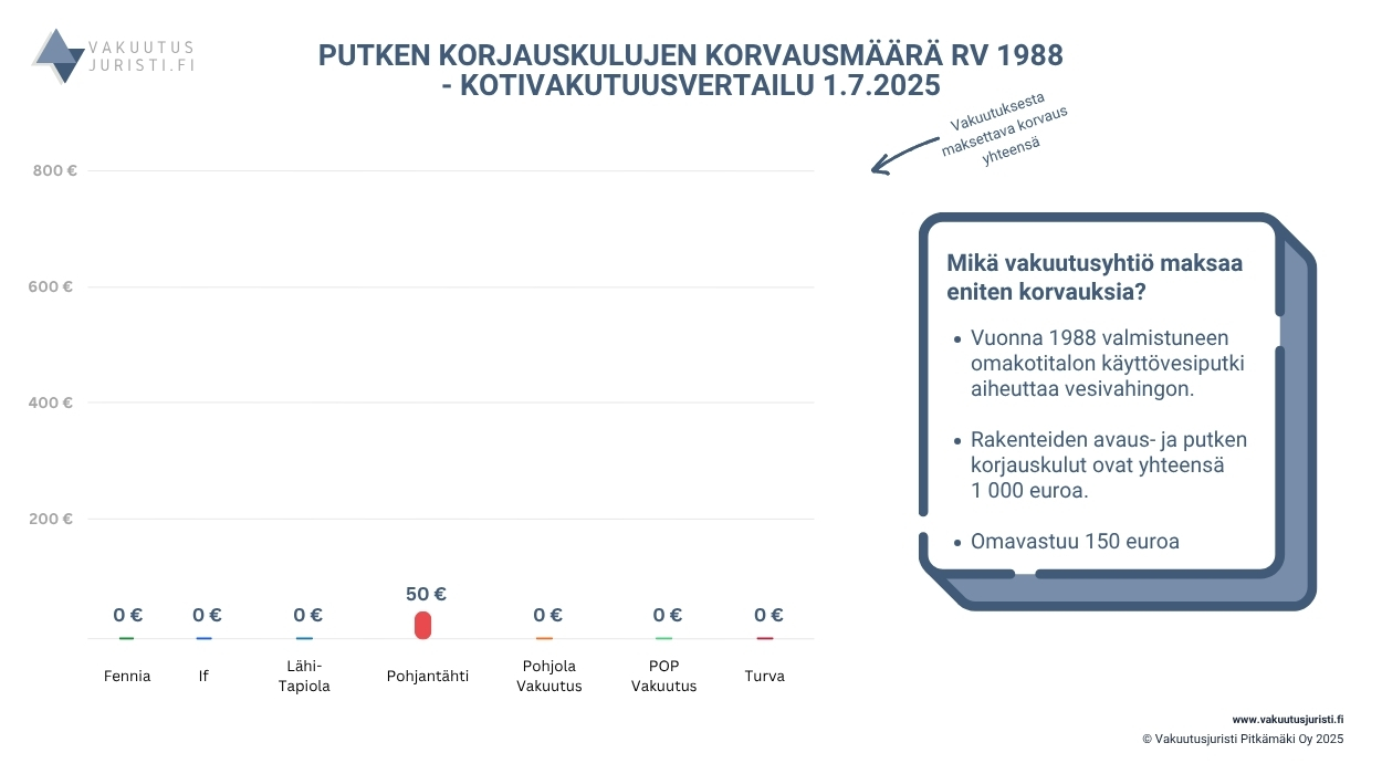 Putken korjauskulujen korvausmäärä rv 1988 - kotivakuutusvertailu 1.7.2025 v2