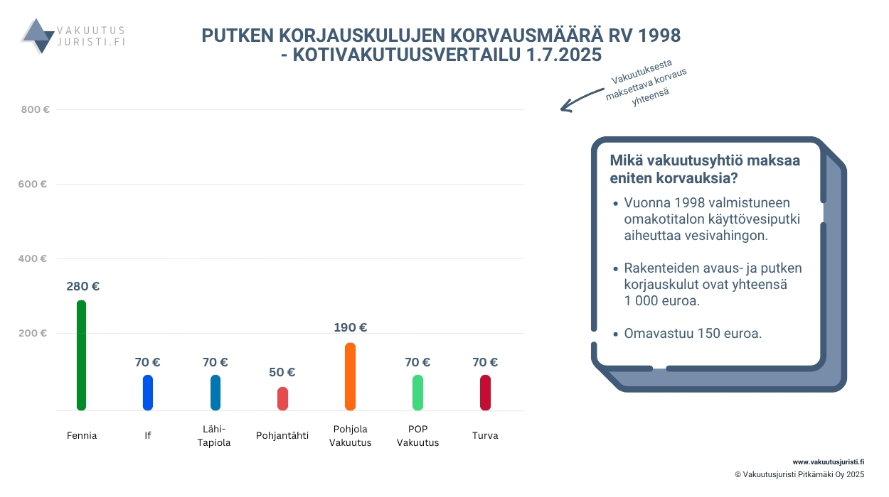 Putken korjauskulujen korvausmäärä rv 1998 - kotivakuutusvertailu 1.7.2025