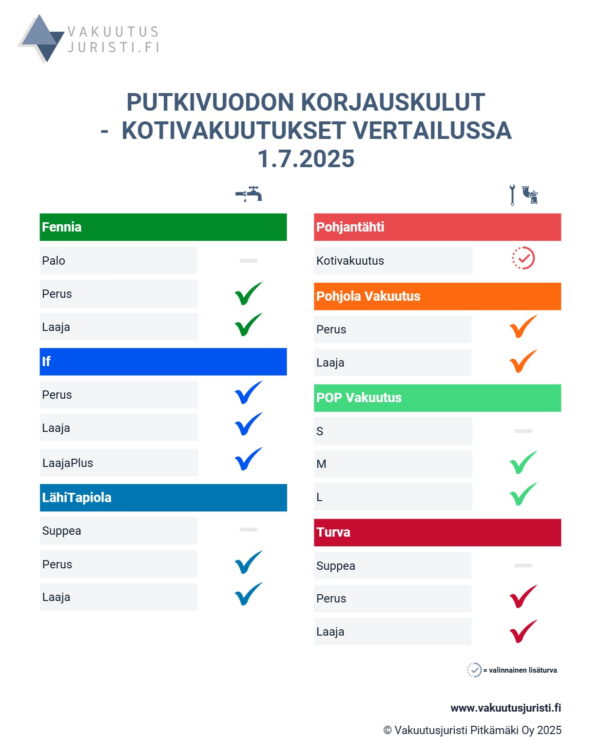 Putken vesivahingon korjauskulut - kotivakuutukset vertailussa 1.7.2025