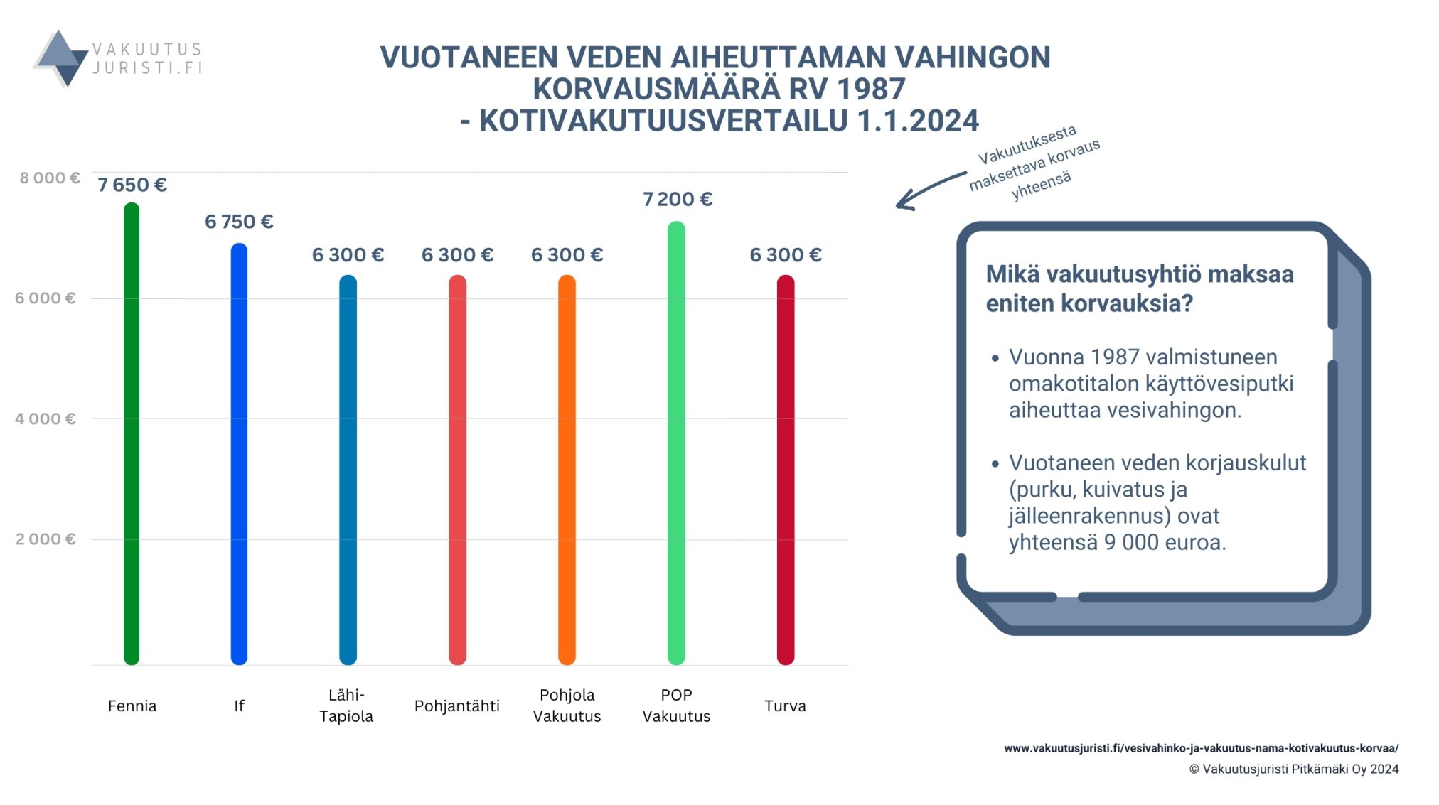 Putken vuotovahingon korvausmäärä rv 1987. Fennian, Ifin, LähiTapiolan, Pohjantähden, Pohjola Vakuutuksen, POP Vakuutuksen sekä Turvan kotivakuutukset vertailussa 2024.