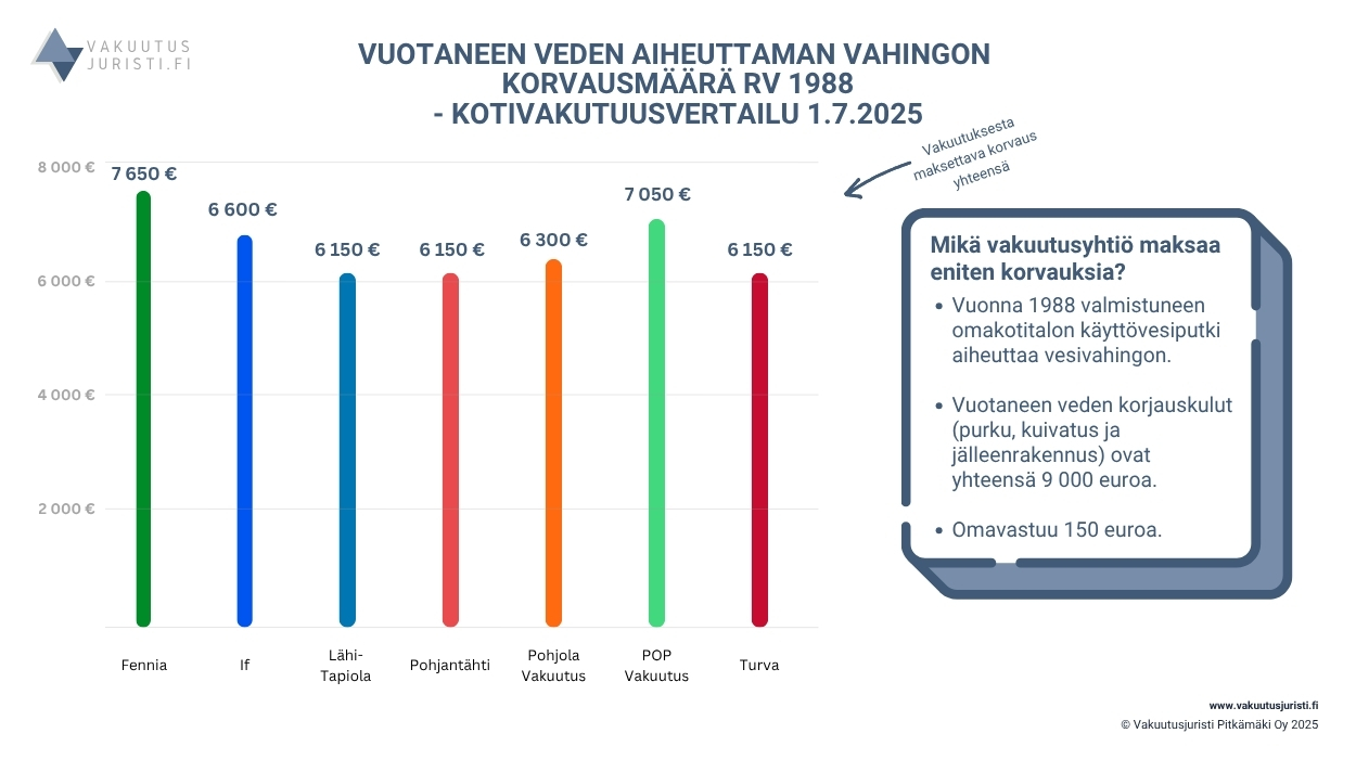 Vuotaneen veden aiheuttaman vahingon korvausmäärä rv 1988 - kotivakuutusvertailu 1.7.2025