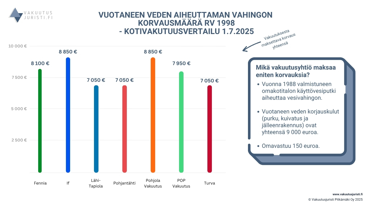 Vuotaneen veden aiheuttaman vahingon korvausmäärä rv 1998 - kotivakuutusvertailu 1.7.2025