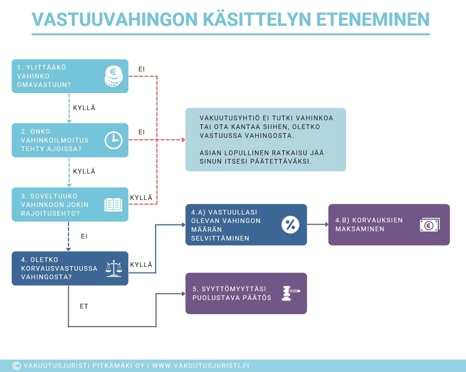 Vastuuvahingon korvauskäsittelyn eteneminen vakuutusyhtiössä 2024.