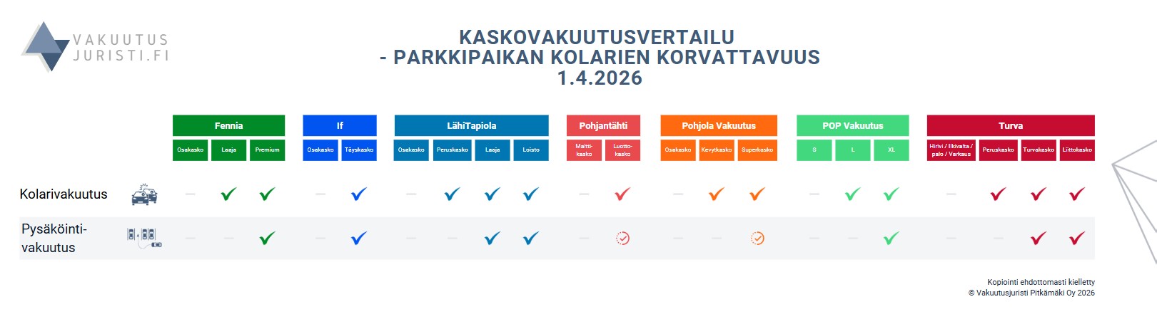 Kolari parkkipaikalla. Fennian, Ifin, LähiTapiolan, Pohjantähden, Pohjola Vakuutuksen, POP Vakuutuksen sekä Turvan kaskovakuutukset vertailussa 2026.