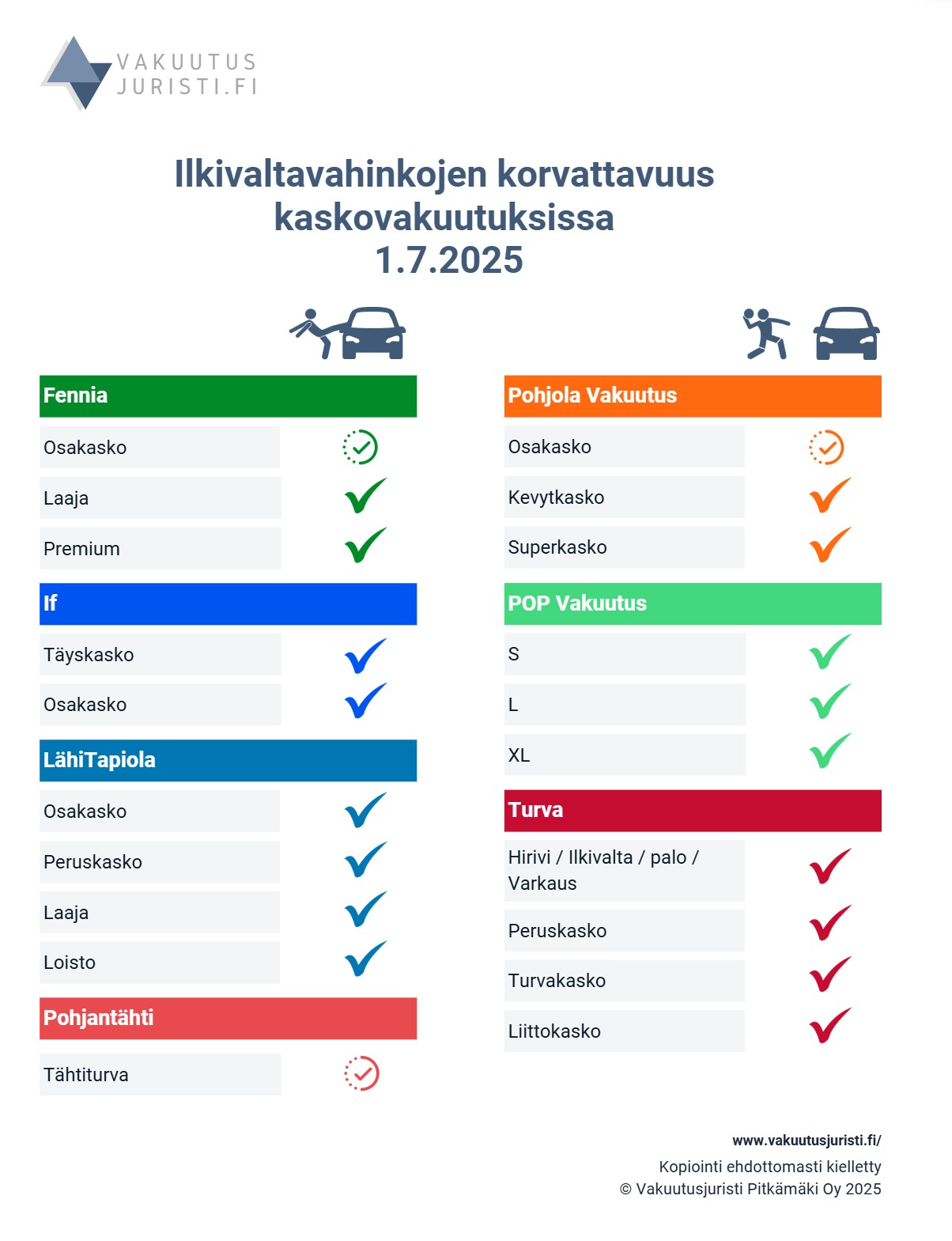 Kaskovakuutusvertailu ilkivaltavahinkojen korvattavuudesta 1.7.2025