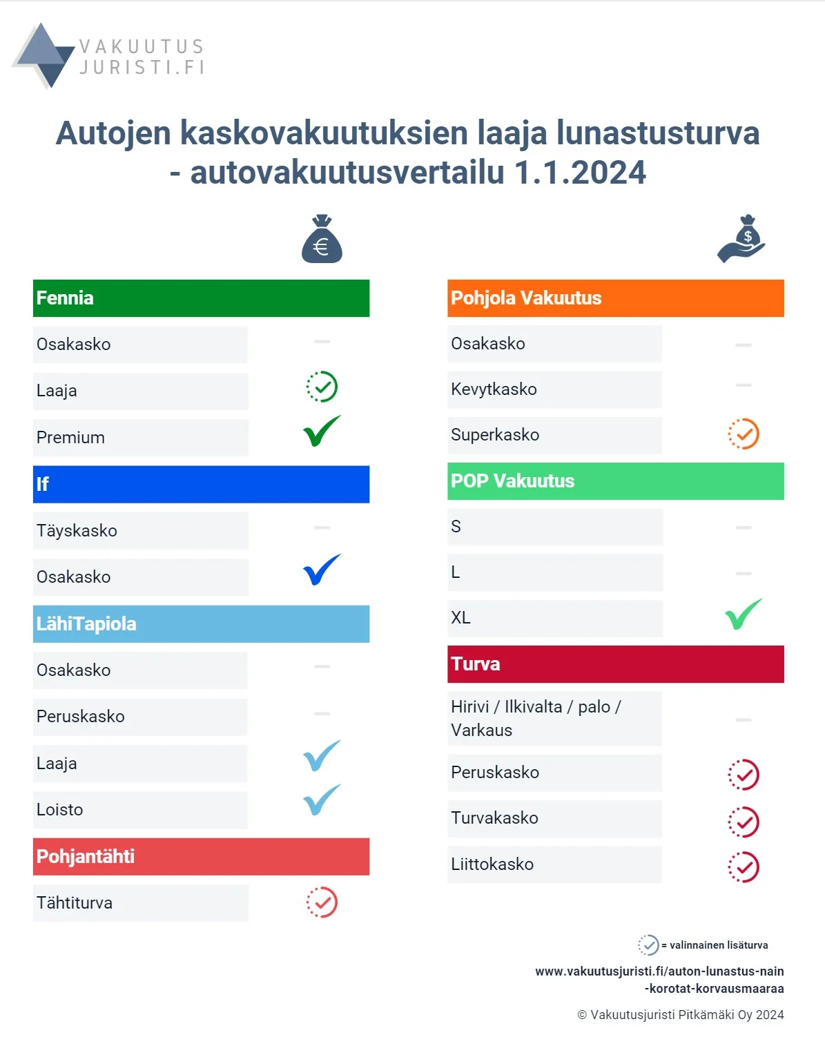 Kaskovakuutuksen korvaukset lunastustilanteissa. Fennian, Ifin, LähiTapiolan, Pohjantähden, Pohjola Vakuutuksen, POP Vakuutuksen ja Turvan kaskovakuutukset vertailussa 2024.