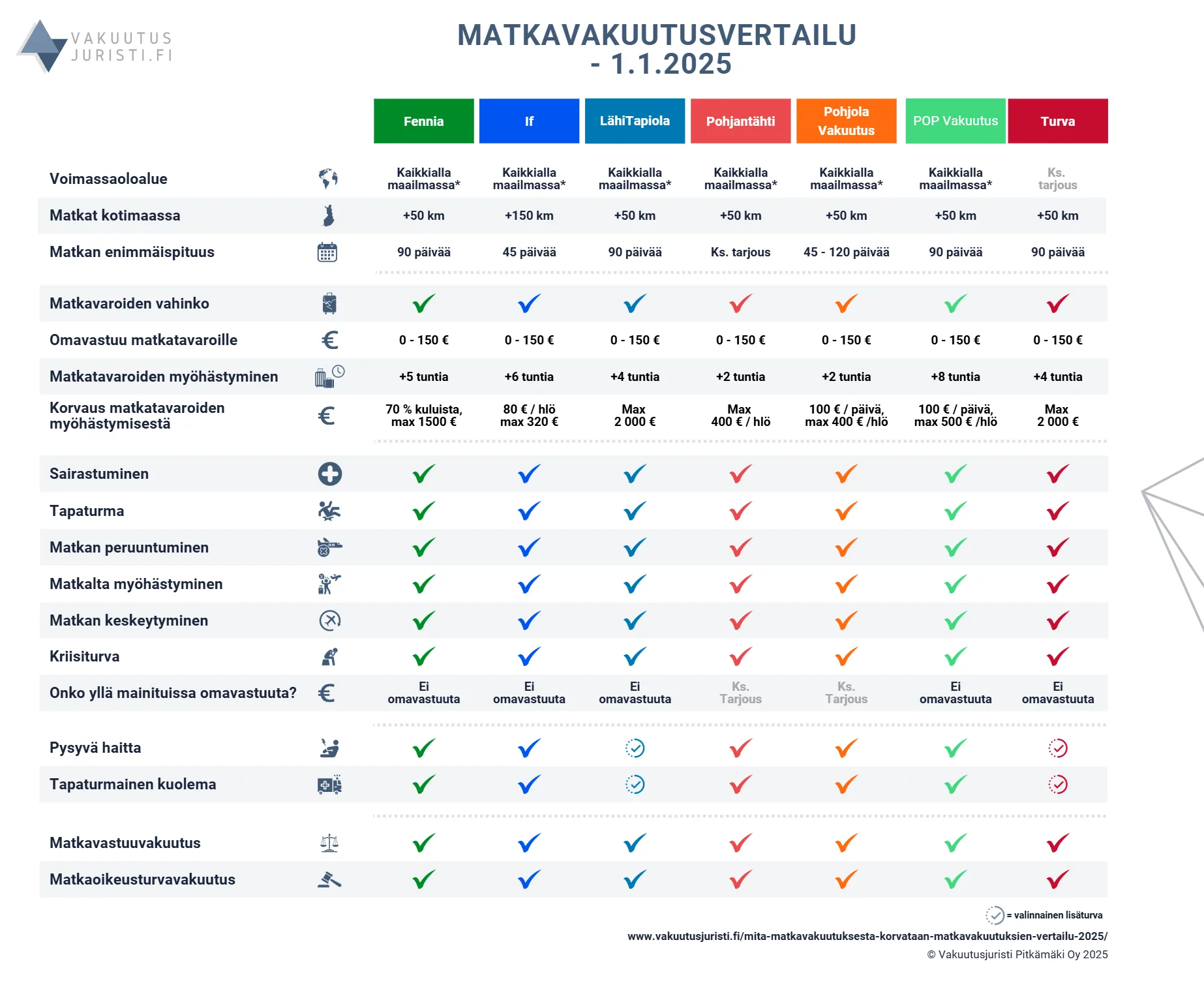 Matkavakuutusvertailu 1.1.2025. Fennia, If, LähiTapiola, Pohjantähti, Pohjola Vakuutus, POP Vakuutus sekä Turva.