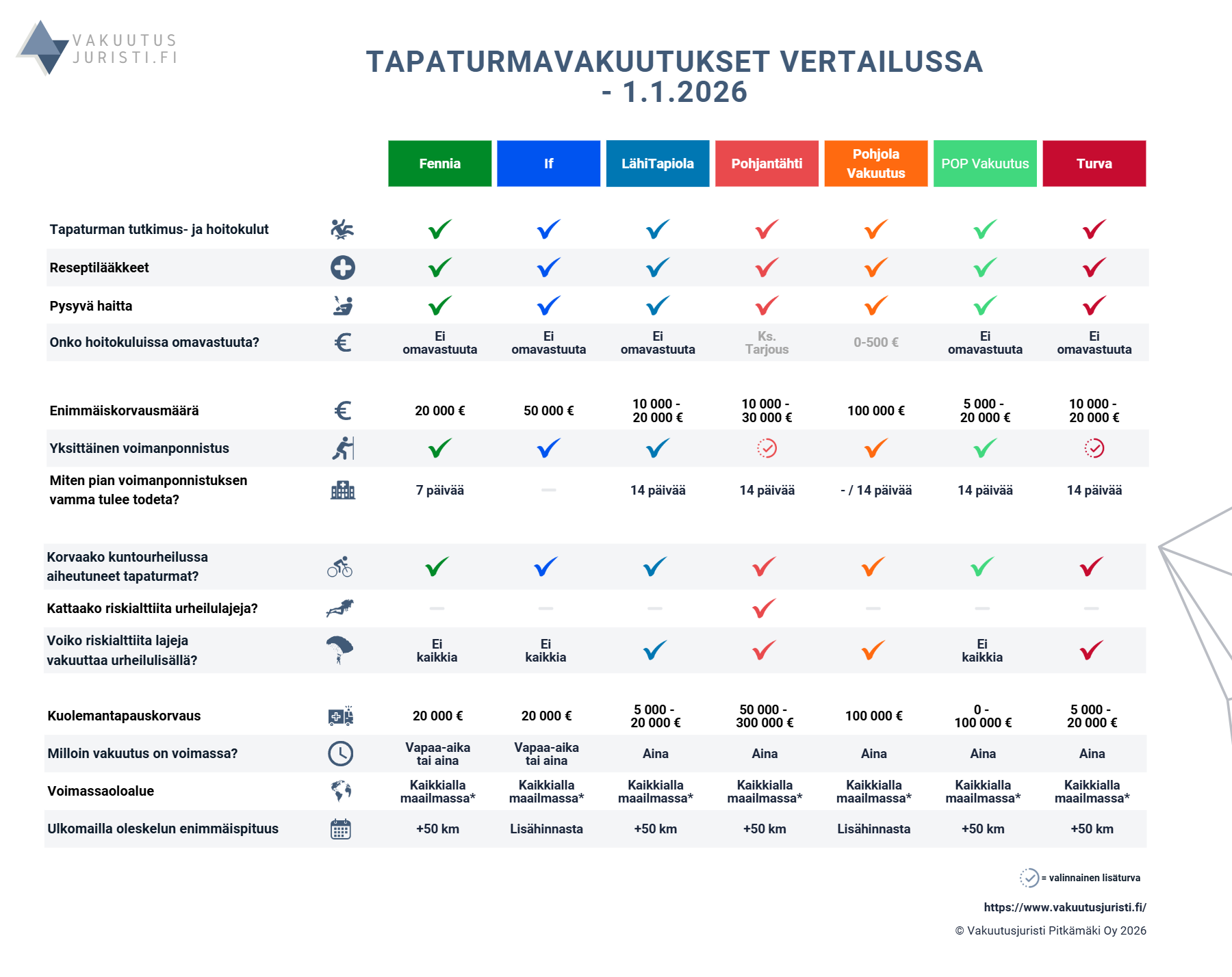 Tapaturmavakuutukset vertailussa 2026. Fennian, Ifin, LähiTapiolan, Pohjantähden, Pohjola Vakuutuksen, POP Vakuutuksen sekä Turvan vakuutukset