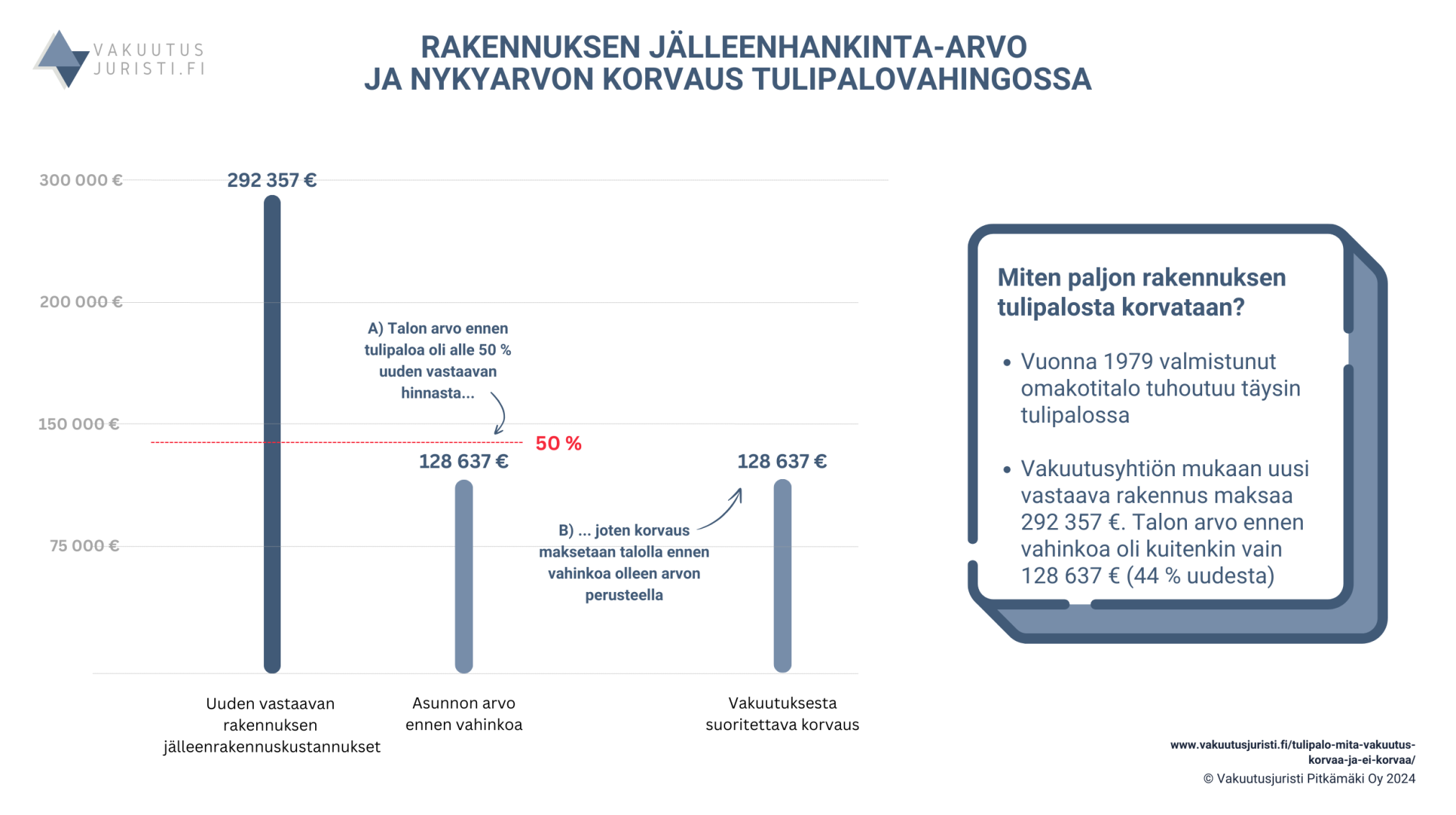 Rakennuksen tulipalon korvaukset kotivakuutuksesta. Nykyarvon mukainen korvaus. Vakuutusjuristi 2024.