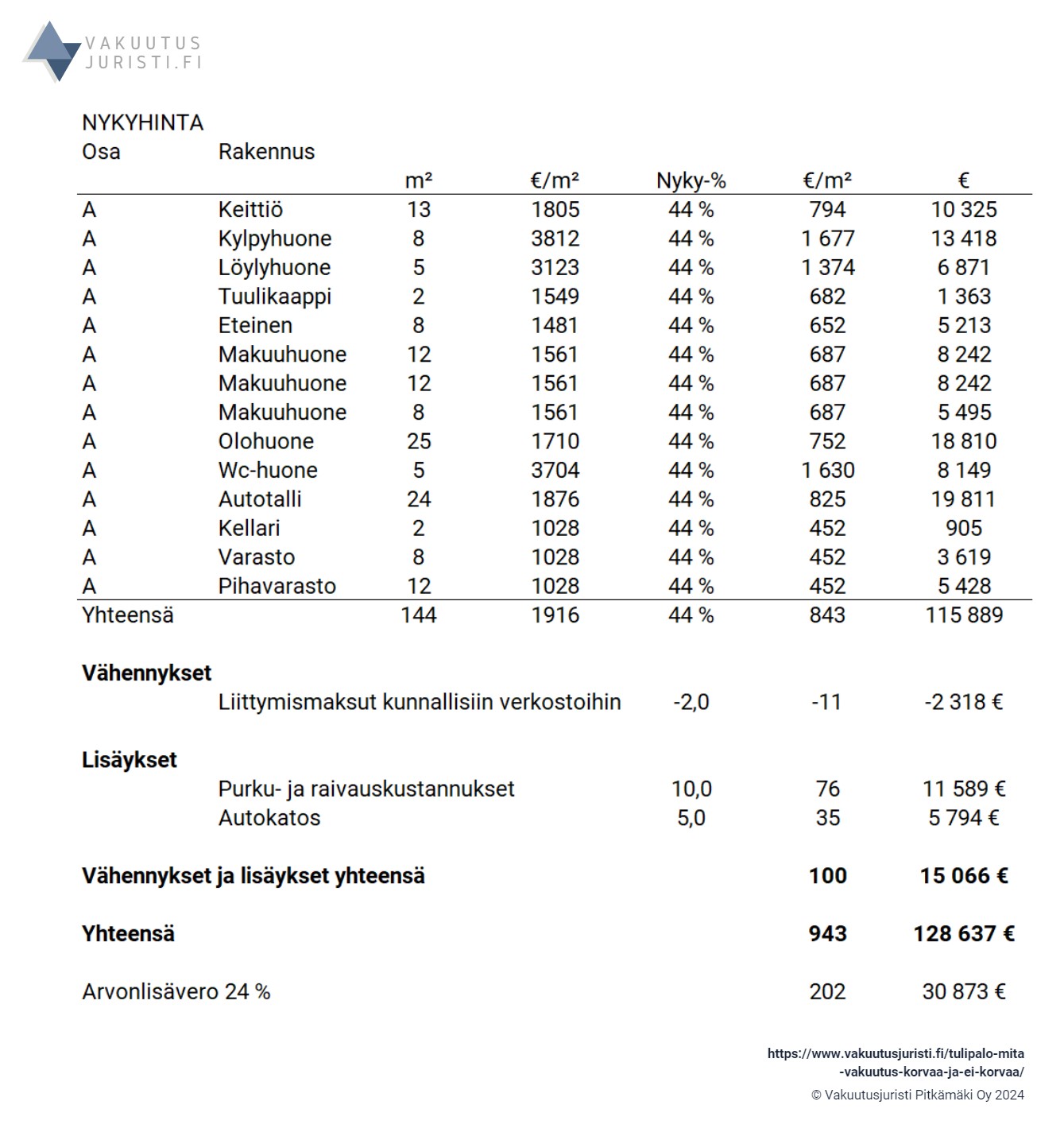 Rakennuksen nykyhinnan arvionti kotivakuutuksen tulipalovahingoissa 1.1.2024