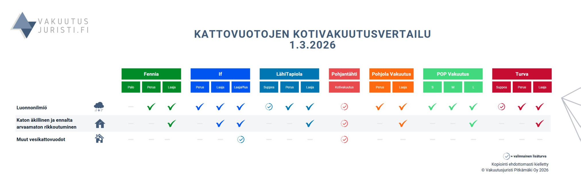 Fennian, Ifin, LähiTapiolan, Pohjantähden, Pohjola Vakuutuksen, POP Vakuutuksen sekä Turvan kotivakuutukset vertailussa kattovuotojen korvaamisen osalta 2026.