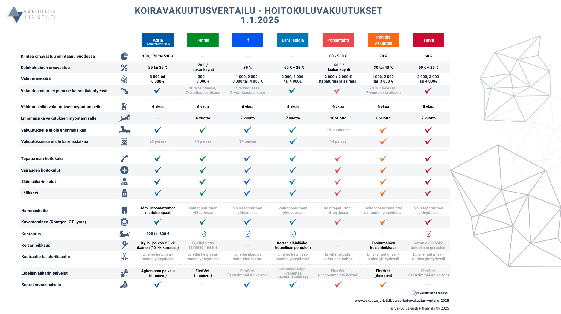 Paras koiravakuutus. Agria, Fennia, If, LähiTapiola, Pohjantähti, Pohjola Vakuutus sekä Turva vertailu - 18.2.2025