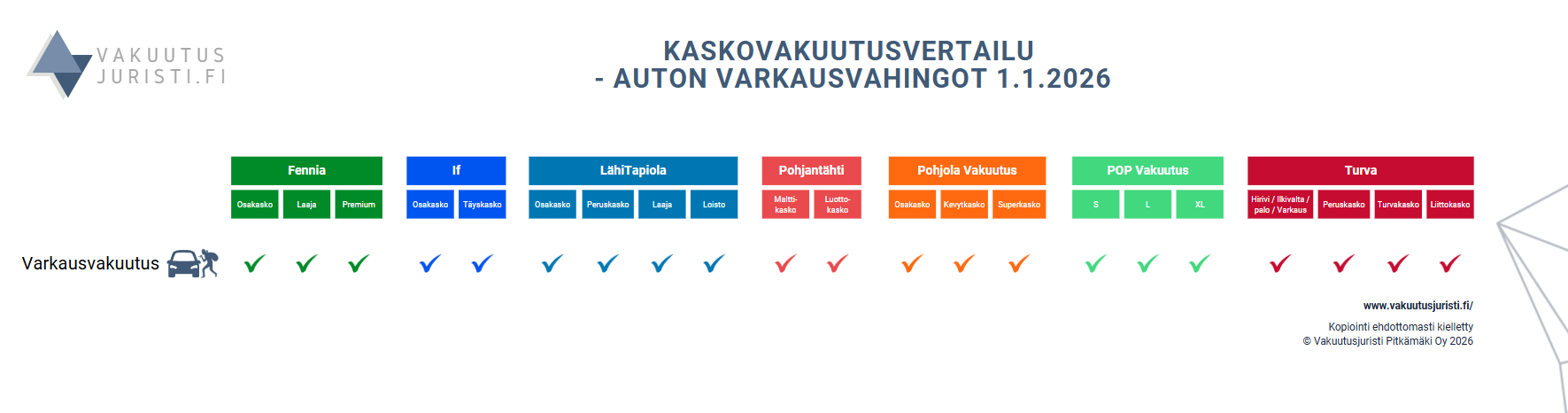 Auton varkausvahingon korvattavuus. Fennian, Ifin, LähiTapiolan, Pohjantähden, Pohjola Vakuutuksen, POP Vakuutuksen sekä Turvan kaskovakuutukset vertailussa 2026.