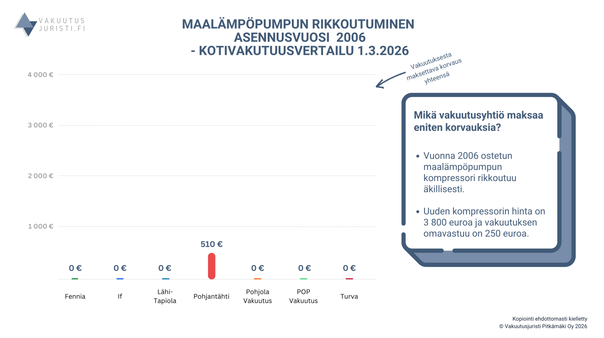 Fennian, Ifin, LähiTapiolan, Pohjantähden, Pohjola Vakuutuksen sekä Turvan kotivakuutukset vertailussa v. 2006 asennetun maalämpöpumpun vahingon osalta.