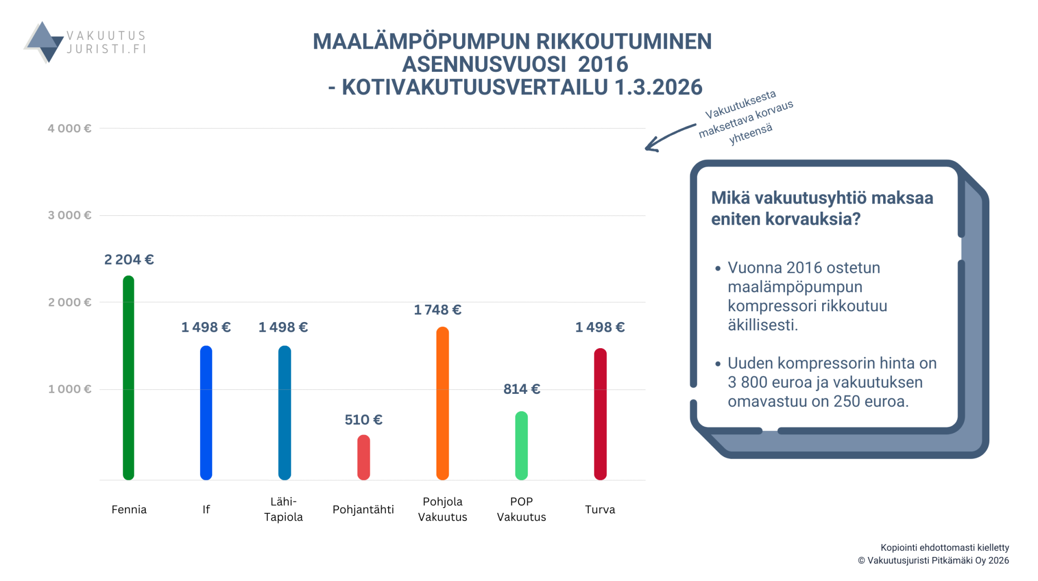 Fennian, Ifin, LähiTapiolan, Pohjantähden, Pohjola Vakuutuksen sekä Turvan kotivakuutukset vertailussa v. 2014 asennetun maalämpöpumpun vahingon osalta.