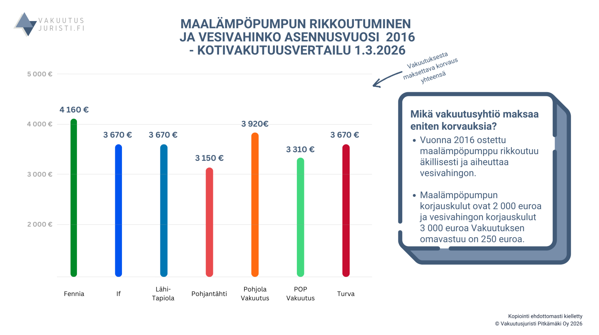 Fennian, Ifin, LähiTapiolan, Pohjantähden, Pohjola Vakuutuksen sekä Turvan kotivakuutukset vertailussa v. 2016 asennetun maalämpöpumpun vesivahingon osalta
