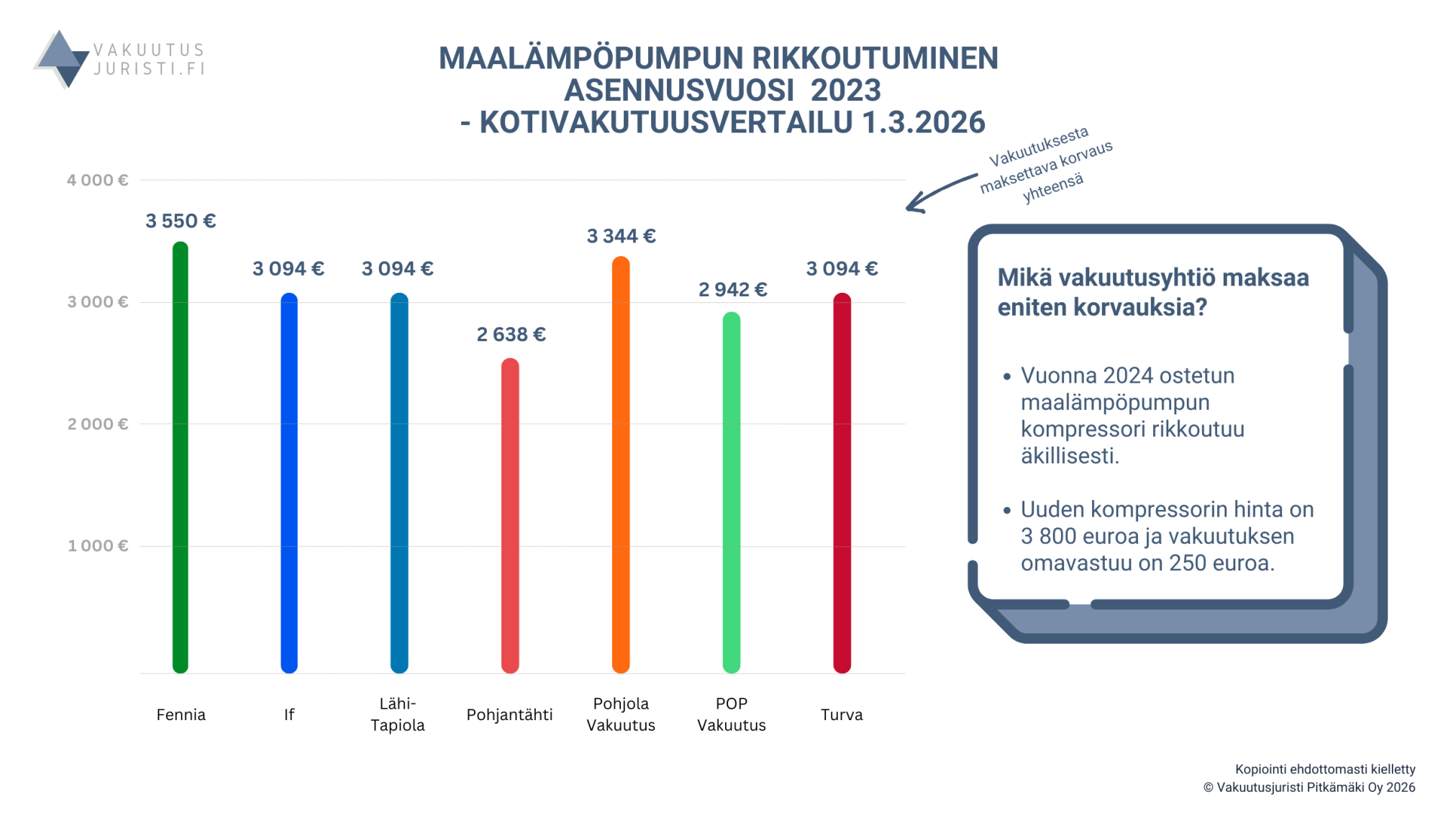Fennian, Ifin, LähiTapiolan, Pohjantähden, Pohjola Vakuutuksen sekä Turvan kotivakuutukset vertailussa v. 2021 asennetun maalämpöpumpun vahingon osalta.