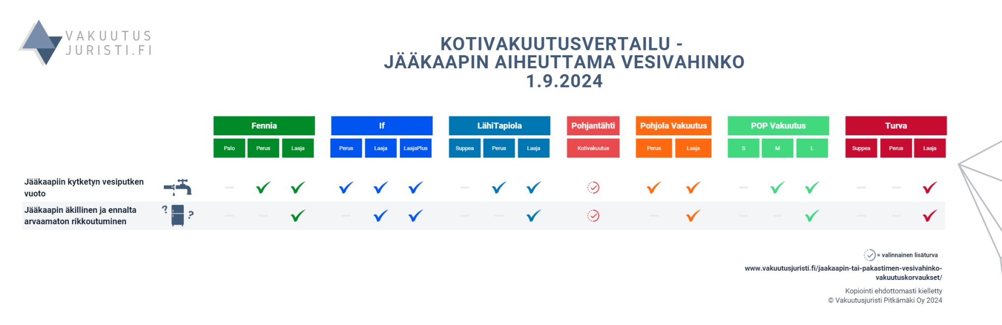 Jääkaapin vesivahinko. Kotivakuutukset vertailussa 2024 - Fennia, IfLähiTapiola, Pohjantähti, Pohjola Vakuutus, POP Vakuutus sekä Turva.