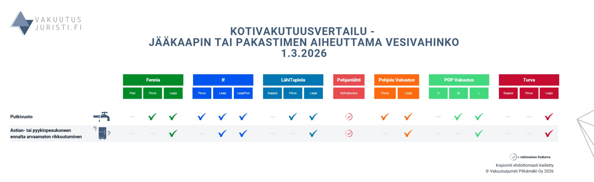 Jääkaapin vesivahinko. Kotivakuutukset vertailussa 2026 - Fennia, IfLähiTapiola, Pohjantähti, Pohjola Vakuutus, POP Vakuutus sekä Turva.
