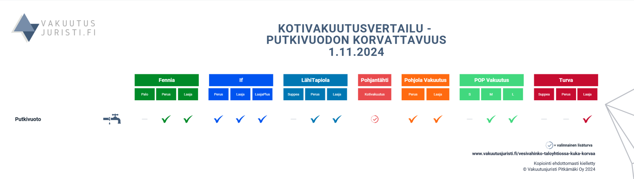 Vesivahinko taloyhtiössä - kuka korvaa. Putkivuotojen korvattavuus kotivakuutuksesta 2024