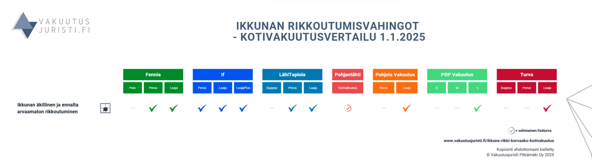 Kotivakuutukset vertailussa. Ikkunan rikkoutumisvahingot. Fennia, If, LähiTapiola, Pohjantähti, Pohjola Vakuutus, POP Vakuutus ja Turva 2025