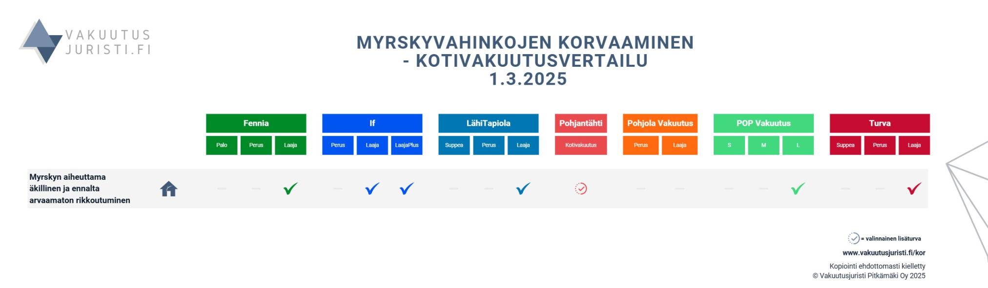 Fennian, Ifin, LähiTapiolan, Pohjantähden, Pohjola Vakuutuksen, POP Vakuutuksen sekä Turvan kaskovakuutukset vertailussa. Myrsky- ja luonnonilmiövahinkojen korvaaminen 2025 osa 2.