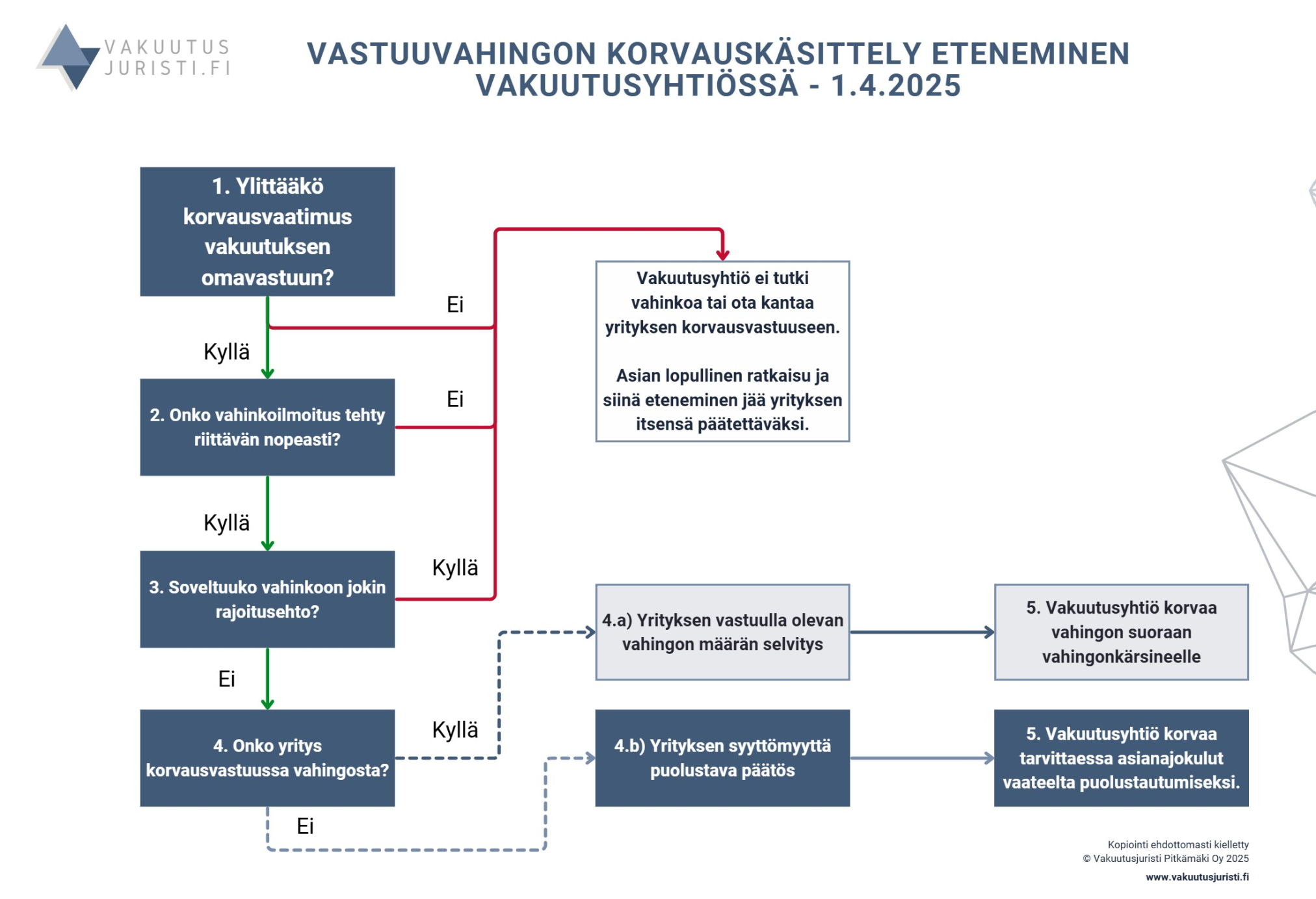 Vastuuvahingon korvauskäsittelyn eteneminen vakutuusyhtiössä 1.4.2025