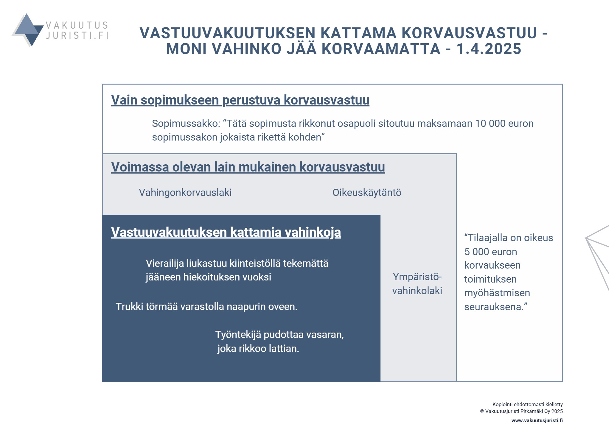 Vastuuvakuutuksen kattamia vahinkoja - moni jää korvamatta 1.4.2025
