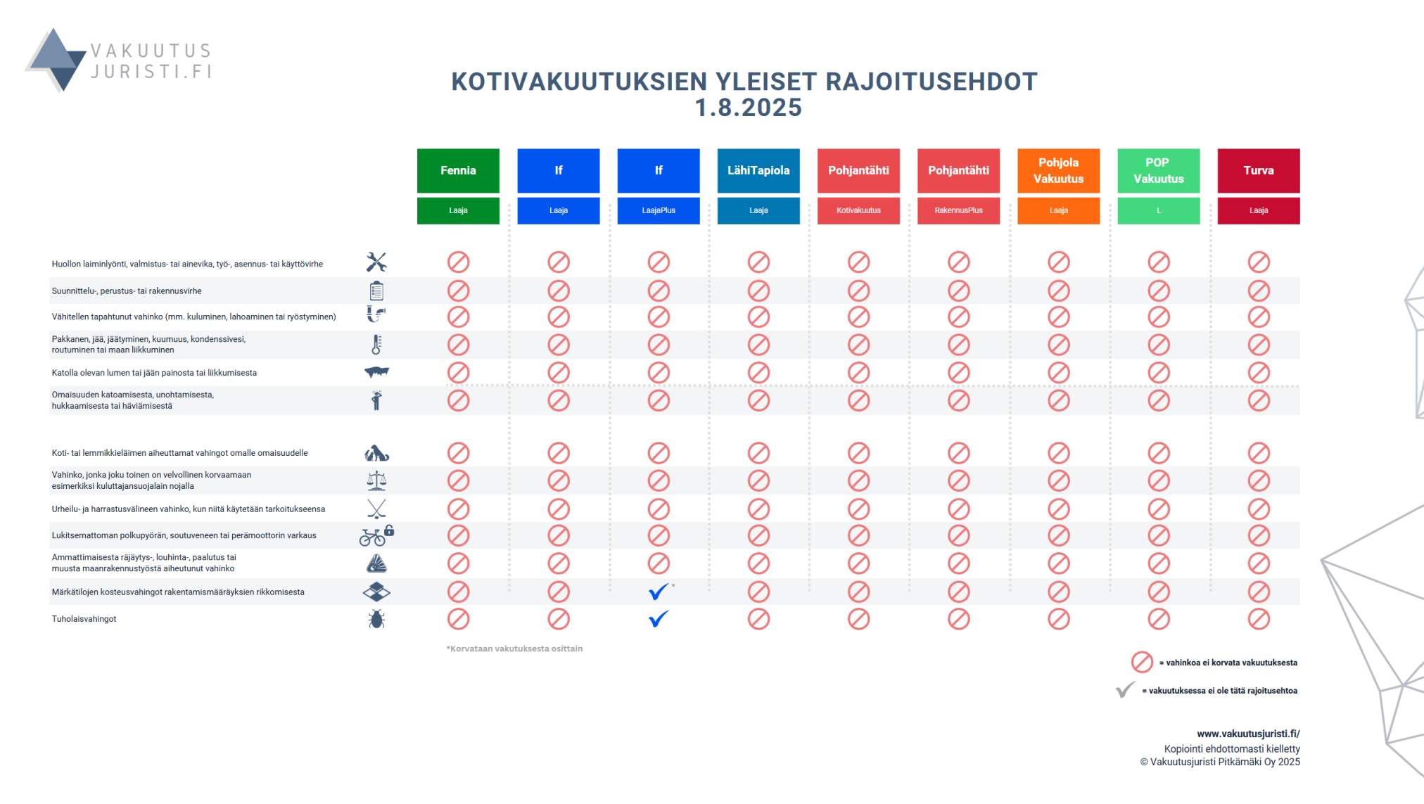 Kotivakuutuksien yleiset rajoitusehdot 1.8.2025. Fennia, If, LähiTapiola, Pohjantähti, Pohjola Vakuutus, POP Vakuutus sekä Turva vertailussa