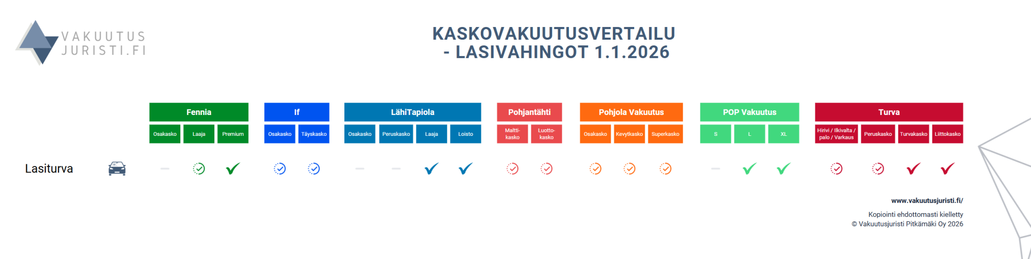 Kaskon lasivakuutukset vertailussa. Fennia, If, LähiTapiola, Pohjantähti, Pohjola Vakuutus, POP Vakuutus ja Turva 2026
