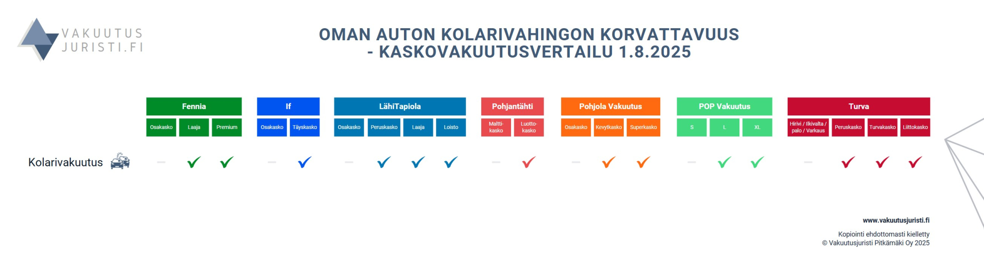Kaskovakuutuksien kolariturva vertailussa. Humalassa ajettu vahinko. Fennia, If, LähiTapiola, Pohjantähti, Pohjola Vakuutus, POP Vakuutus ja Turva 2025.png