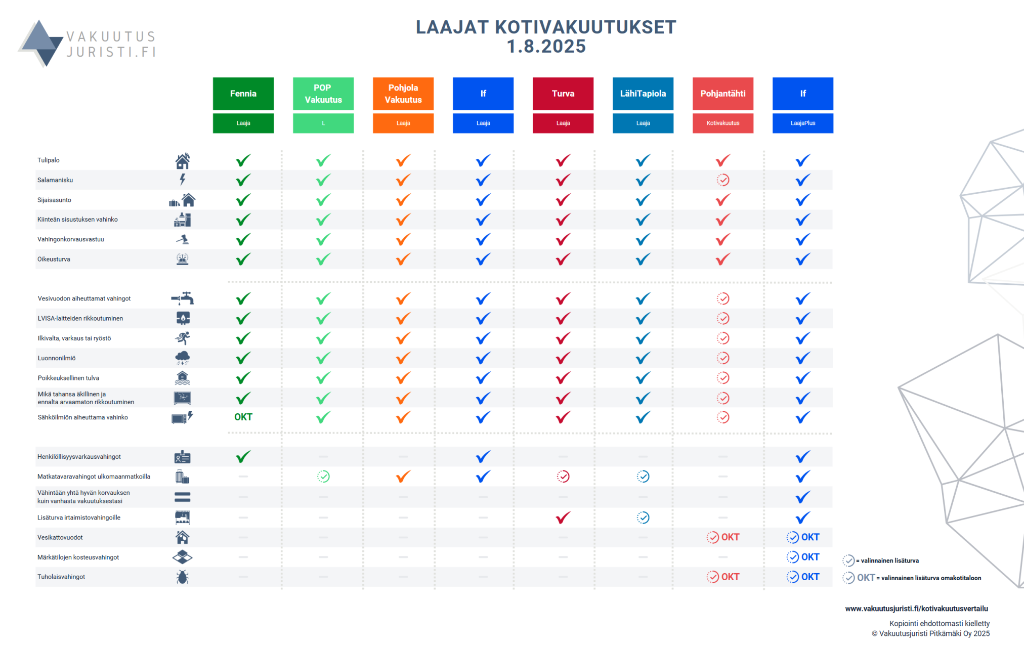 Laajat kotivakuutukset 1.8.2025. Fennia, If, LähiTapiola, Pohjantähti, Pohjola Vakuutus, POP Vakuutus sekä Turva vertailussa.