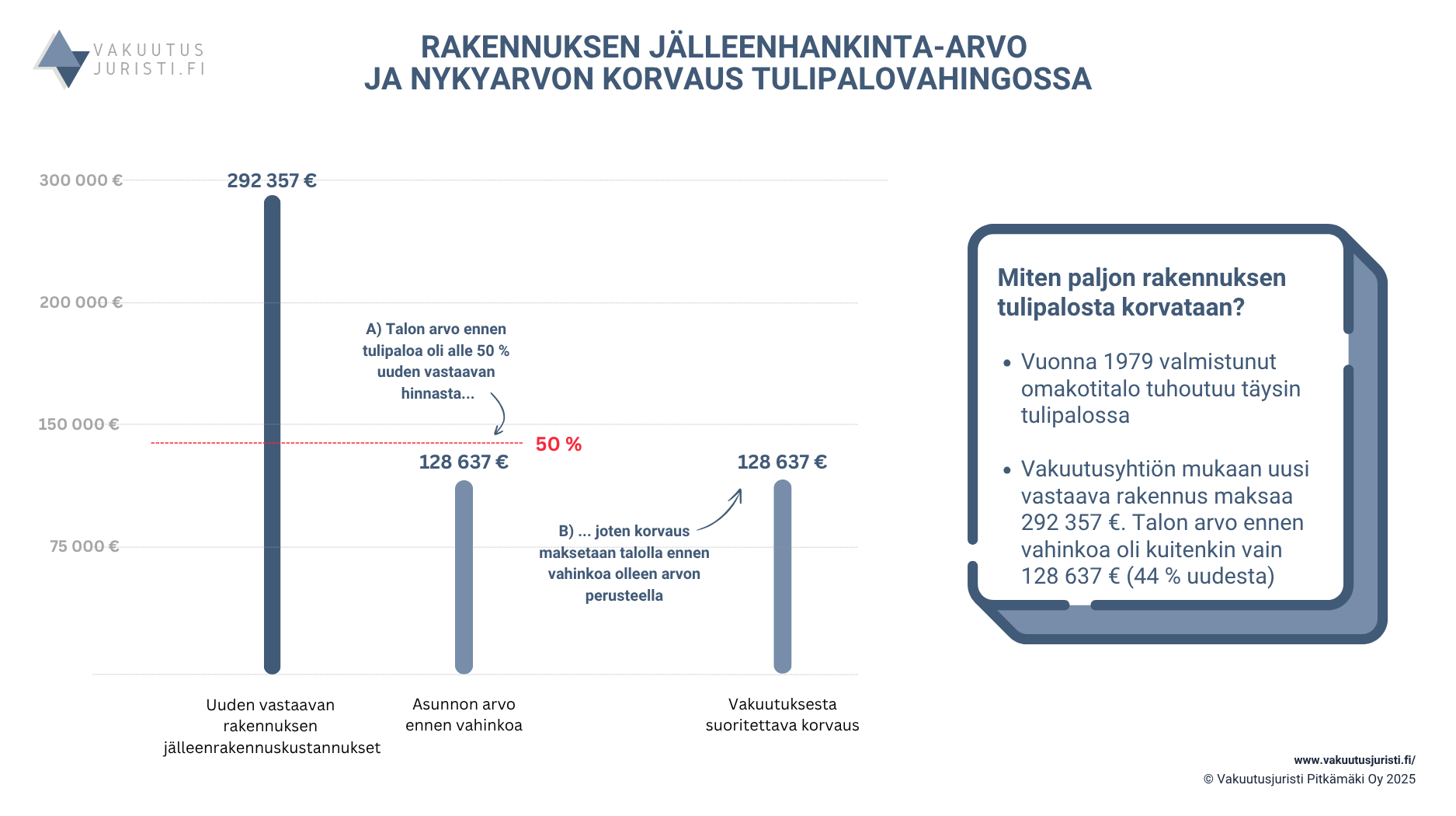 Palovahingon korvaukset kotivakuutuksesta. Rakennuksen päivänarvo, nykyarvo ja jälleenhankinta-arvo 2025
