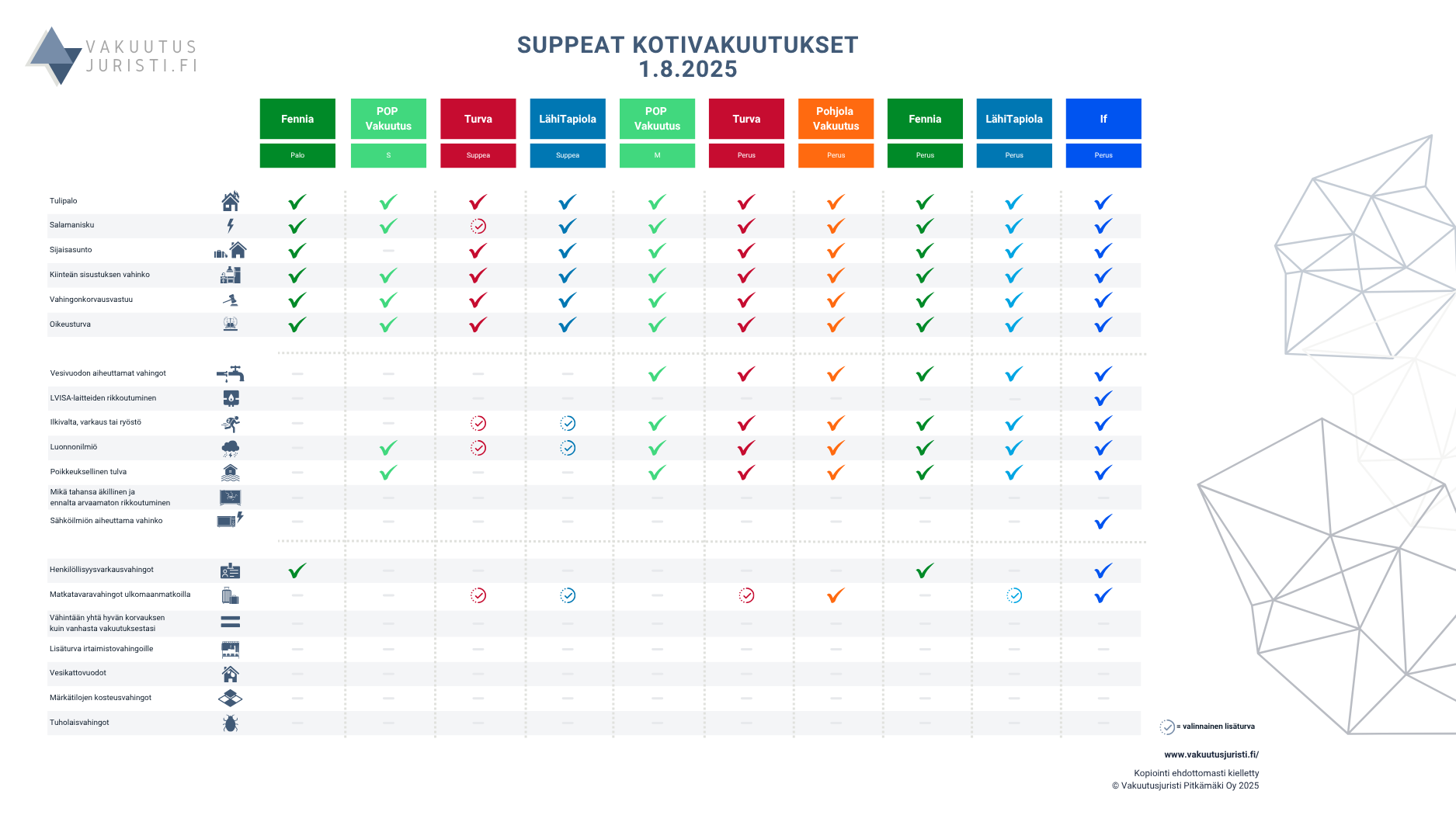 Suppeat kotivakuutukset 1.8.2025. Fennia, If, LähiTapiola, Pohjantähti, Pohjola Vakuutus, POP Vakuutus sekä Turva vertailussa.