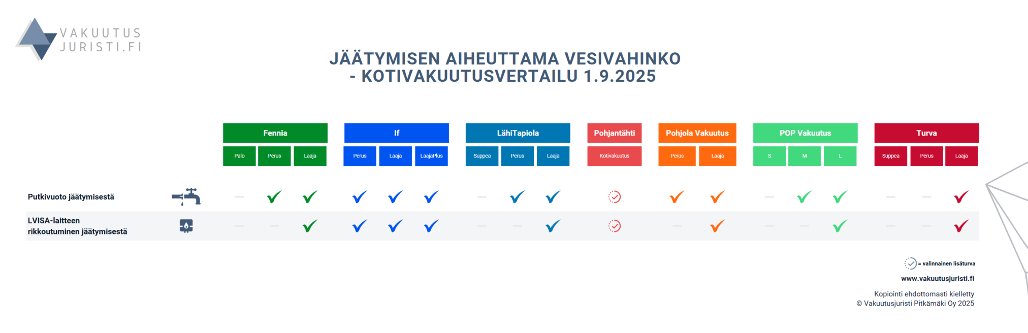 Putket jäässä ja vesivahinko. Fennian, Ifin, LähiTapiolan, Pohjantähden, Pohjola Vakuutuksen, POP Vakuutuksen sekä Turvan kotivakuutukset vertailussa 2025