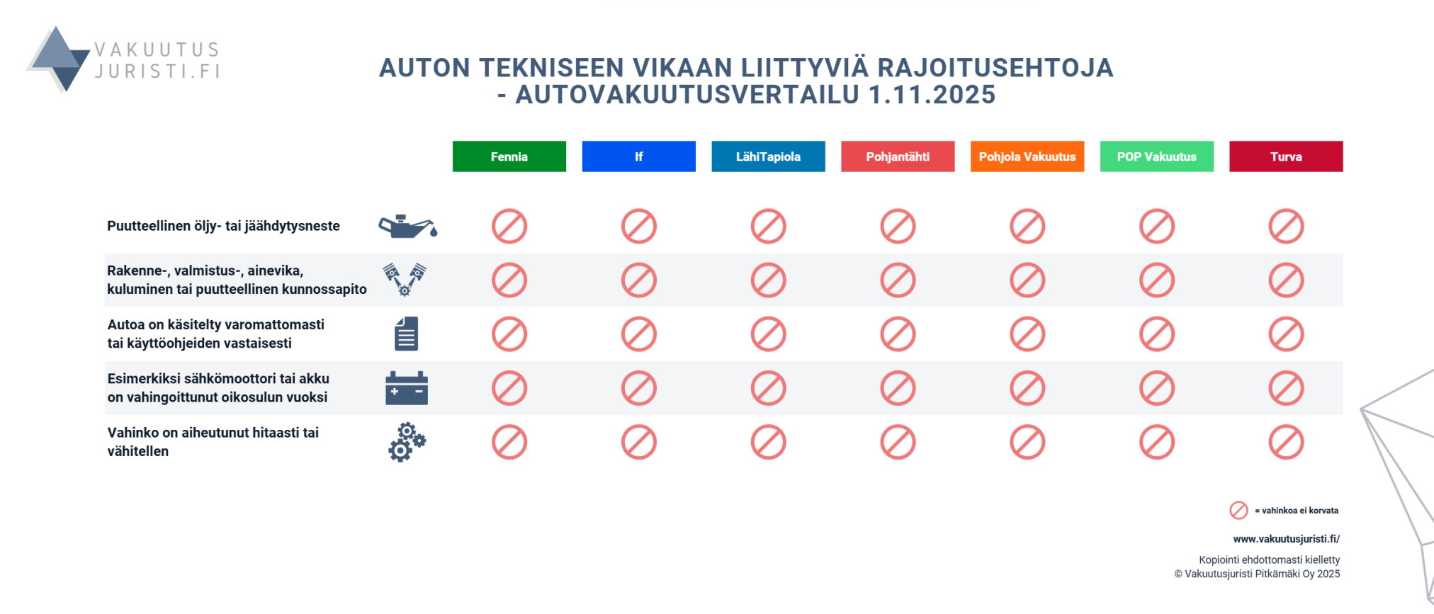 Auton tekniseen vikaan liittyviä rajoitusehtoja. Autovakuutusvertailu 1.11.2025.