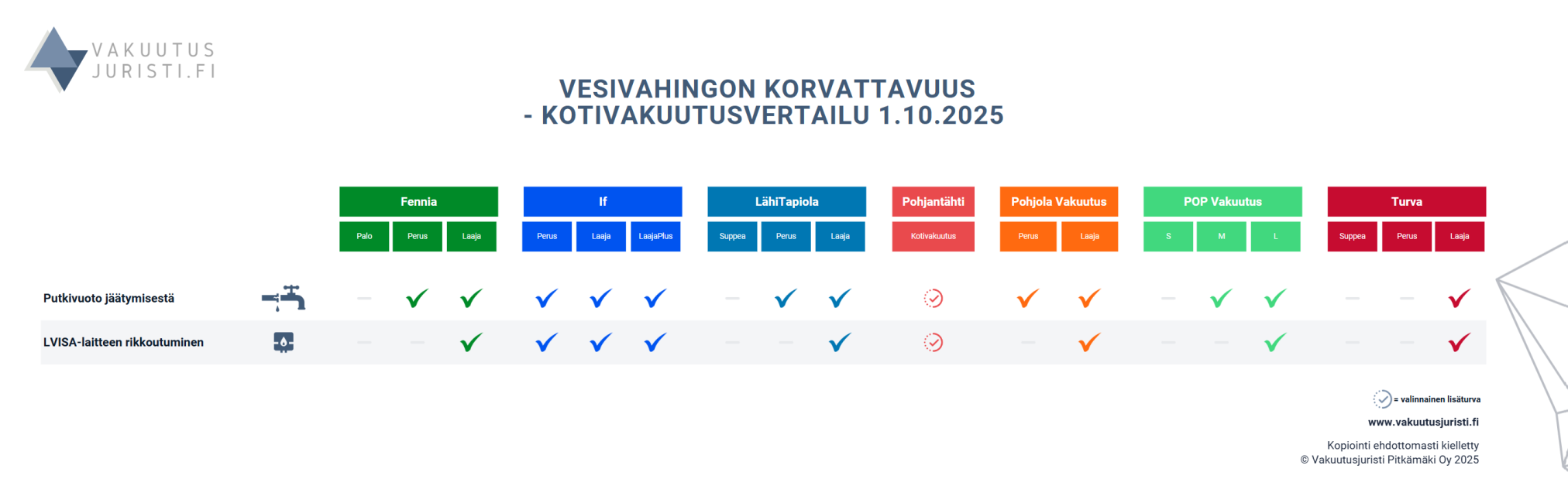 Millaisia vesivahinkoja kotivakuutus ei korvaa - kotivakuutusvertailu 2025