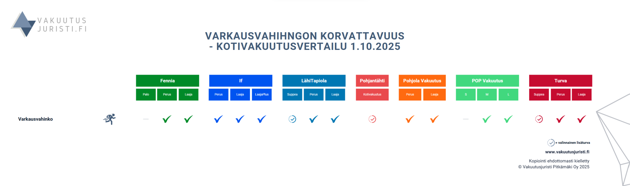 Varkausvahingon korvattavuus. Fennian, Ifin, LähiTapiolan, Pohjantähden, Pohjola Vakuutuksen, POP Vakuutuksen sekä Turvan kotivakuutukset vertailussa 2025.