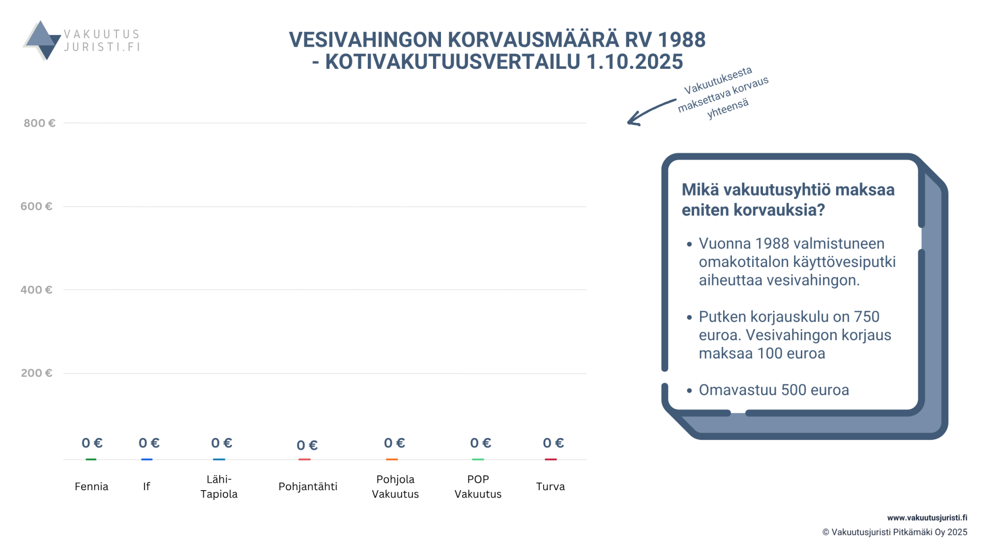 Vesivahingon korvausmäärä. Fennia, If, LähiTapiola, Pohjantähti, Pohjola Vakuutus, POP Vakuutus sekä Turva. Kotivakuutusvertailu 2025.