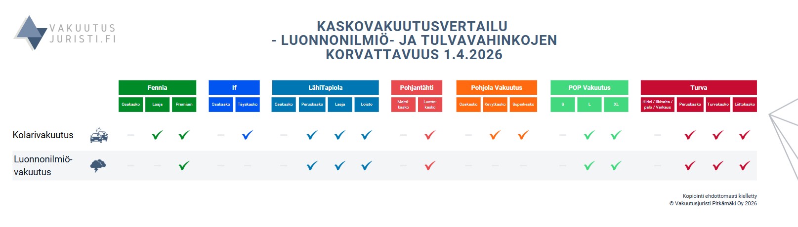 Autovakuutuksen korvaukset tulvasta ja myrkystä. Fennian, Ifin, LähiTapiolan, Pohjantähden, Pohjola Vakuutuksen, POP Vakuutuksen sekä Turvan kaskovakuutukset vertailussa 2026. v2