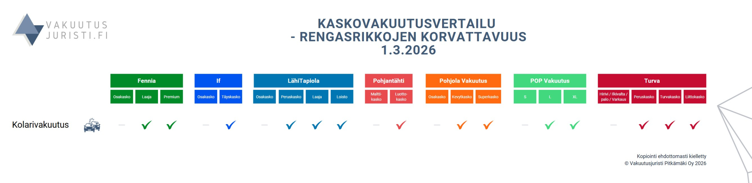 Fennian, Ifin, LähiTapiolan, Pohjantähden, Pohjola Vakuutuksen, POP Vakuutuksen sekä Turvan kaskovakuutukset vertailussa rengasrikkojen osalta 2026