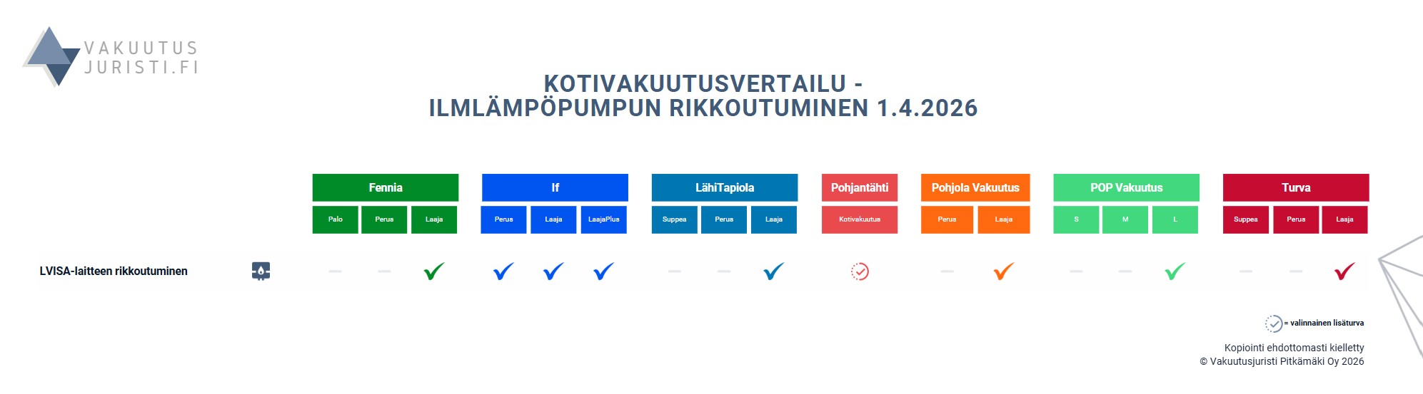 Ilmalämpöpumpun rikkoutuminen ja kotivakuutus. Fennian, Ifin, LähiTapiolan, Pohjantähden, Pohjola Vakuutuksen, POP Vakuutuksen sekä Turvan kotivakuutukset vertailussa 2026.