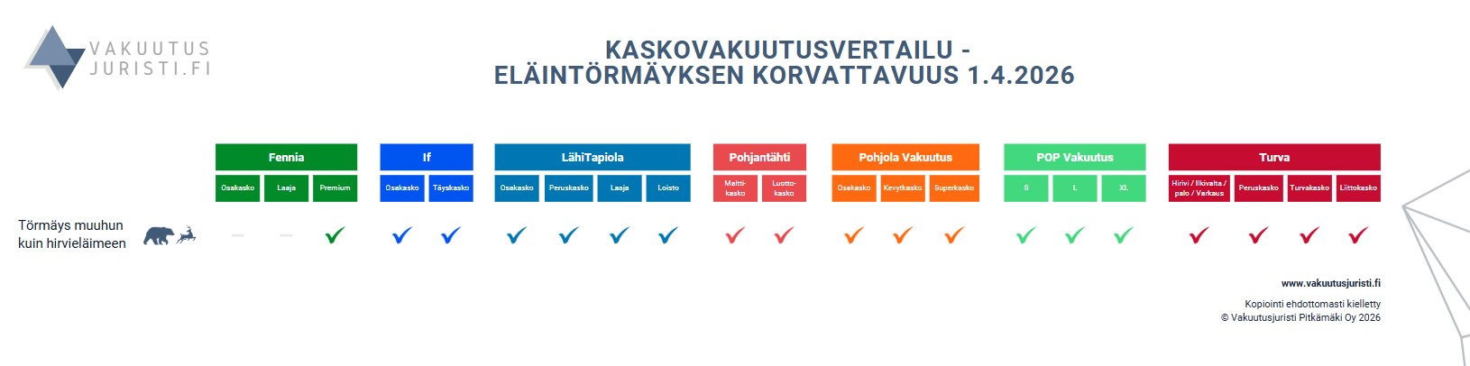 Korvaako kaskovakuutus eläintörmäyksen. Fennia, If, LähiTapiola, Pohjantähti, Pohjola Vakuutus, POP Vakuutus ja Turva kaskovakuutukset vertailussa 2026