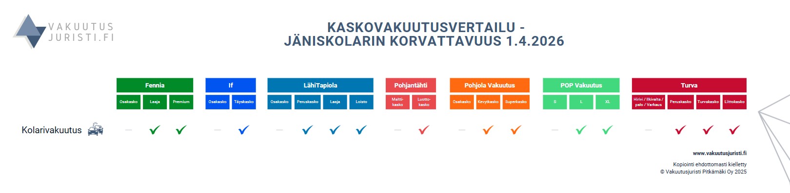 Korvaako kaskovakuutus jäniskolarin. Fennia, If, LähiTapiola, Pohjantähti, Pohjola Vakuutus, POP Vakuutus ja Turva kaskovakuutukset vertailussa 2026