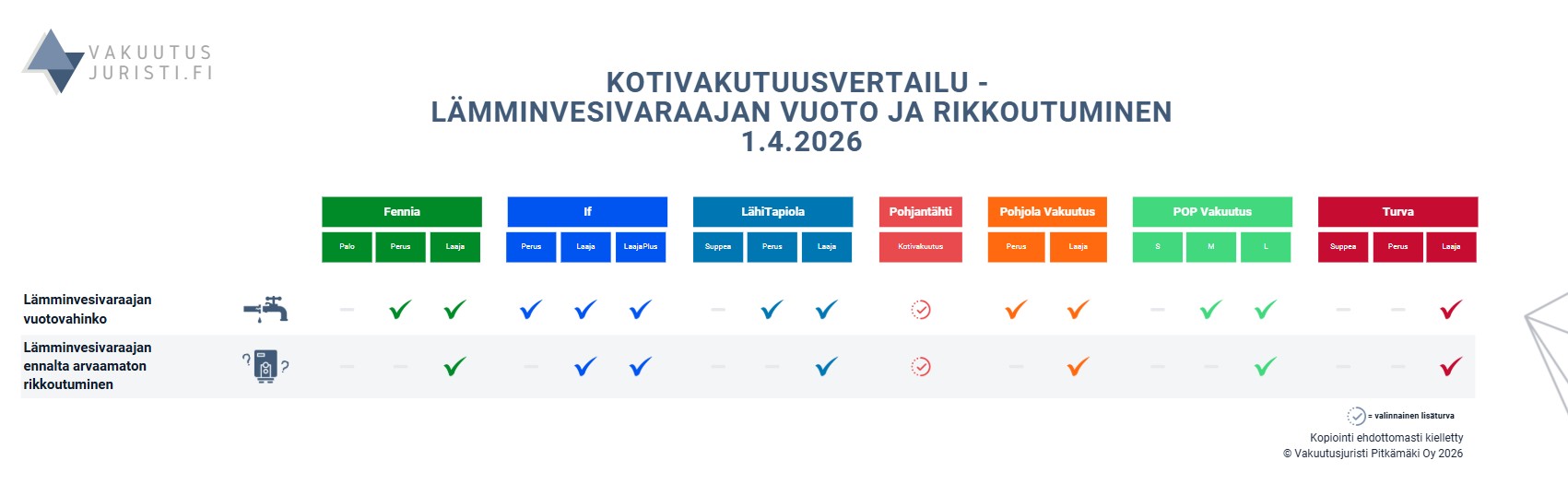 Lämminvesivaraajan vuodon ja rikkoutumisen korvaukset. Fennian, Ifin, LähiTapiolan, Pohjantähden, Pohjola Vakuutuksen, POP Vakuutuksen sekä Turvan kotivakuutukset vertailussa 2026