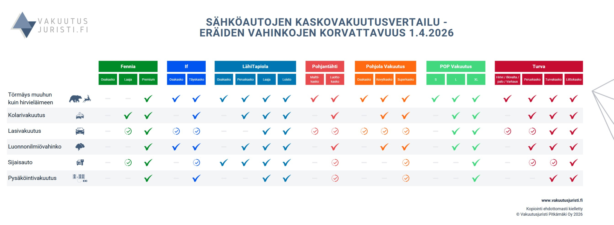 Sähköautojen kaskovakuutusvertailu - eräiden vahinkojen korvattavuus kaskosta 1.4.2026
