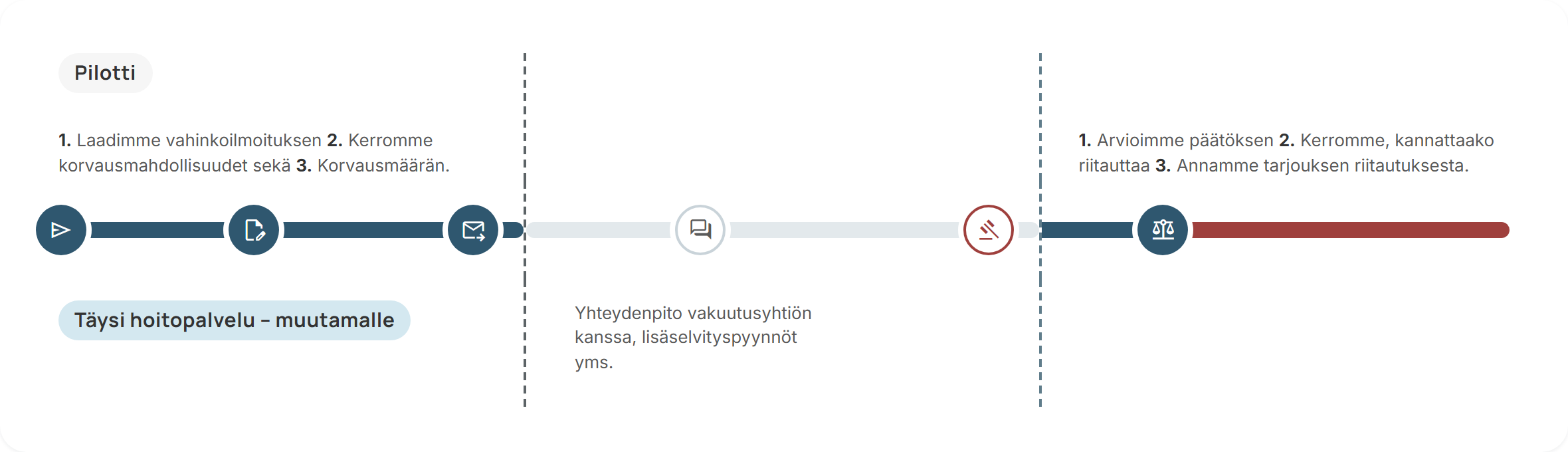 Vahingon hoitopolku LexClaimissa: vahinkoilmoitus, korvausennuste ja päätöksen arviointi, täysi hoitopalvelu muutamalle